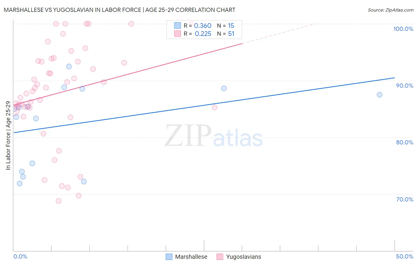 Marshallese vs Yugoslavian In Labor Force | Age 25-29