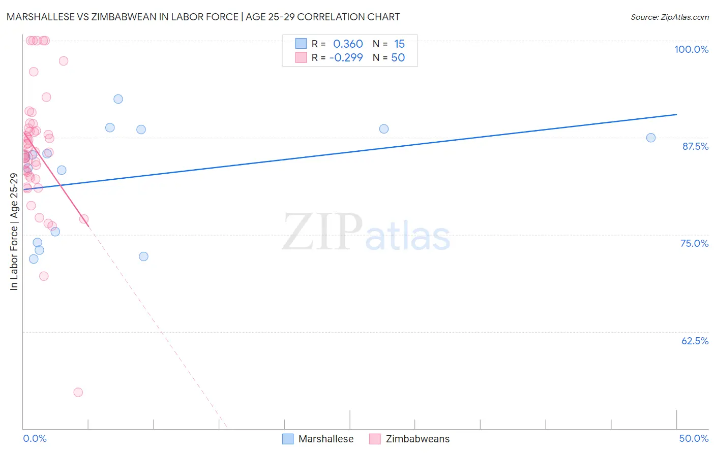 Marshallese vs Zimbabwean In Labor Force | Age 25-29