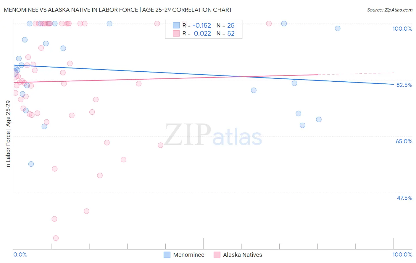 Menominee vs Alaska Native In Labor Force | Age 25-29
