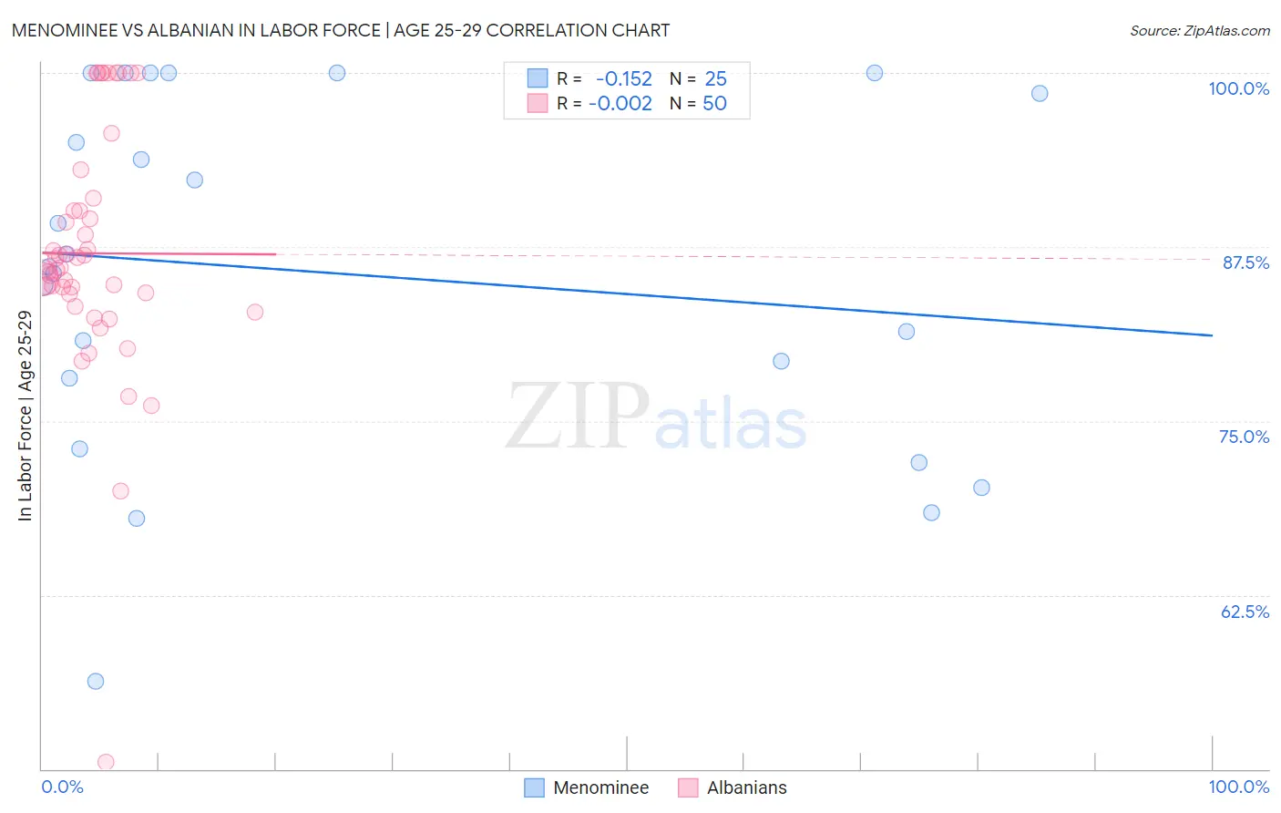 Menominee vs Albanian In Labor Force | Age 25-29