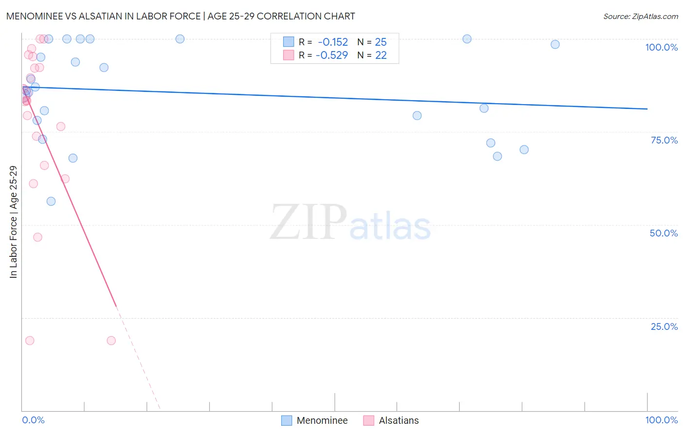 Menominee vs Alsatian In Labor Force | Age 25-29