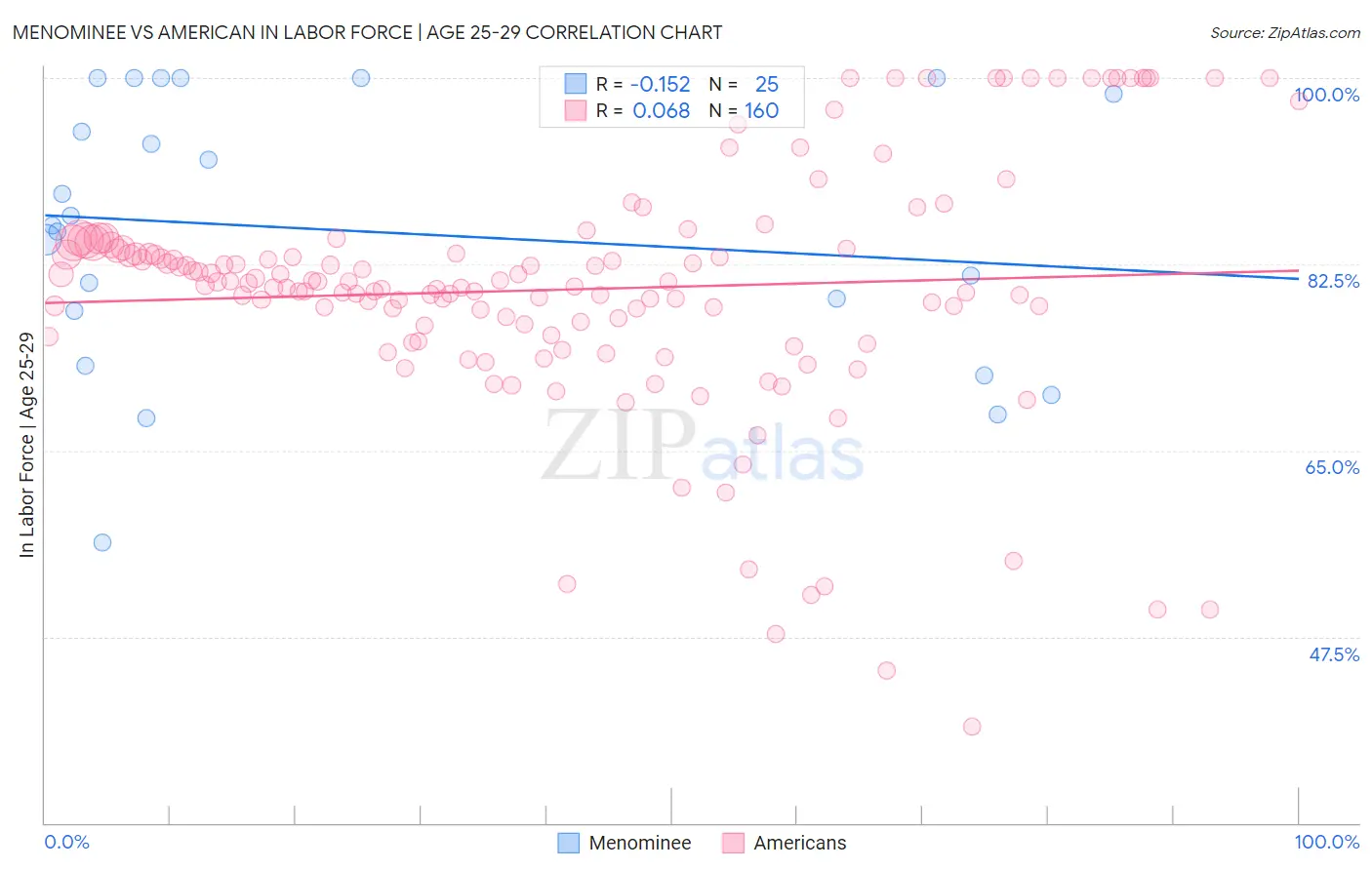 Menominee vs American In Labor Force | Age 25-29