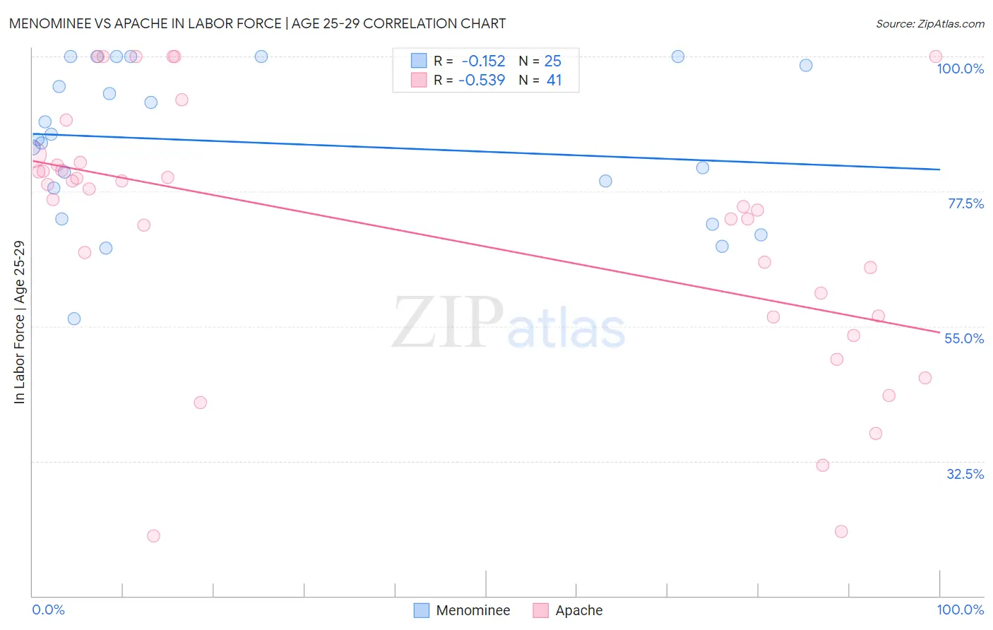 Menominee vs Apache In Labor Force | Age 25-29