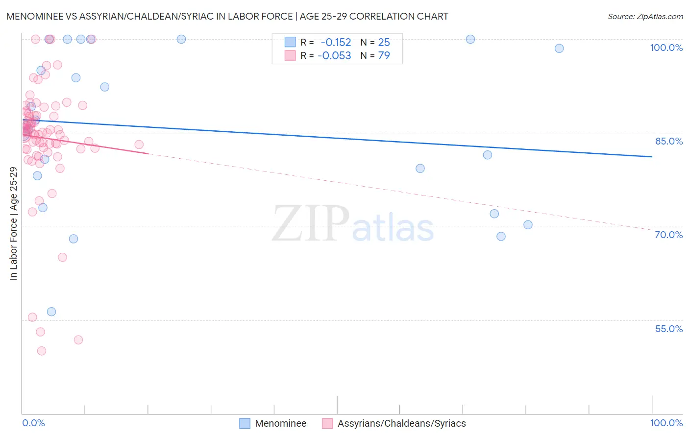 Menominee vs Assyrian/Chaldean/Syriac In Labor Force | Age 25-29