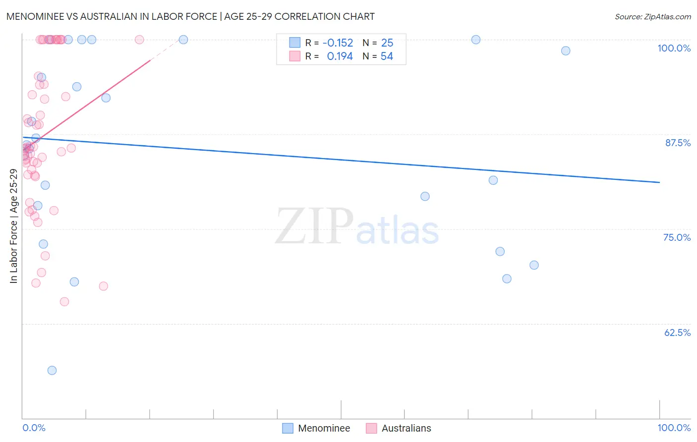 Menominee vs Australian In Labor Force | Age 25-29