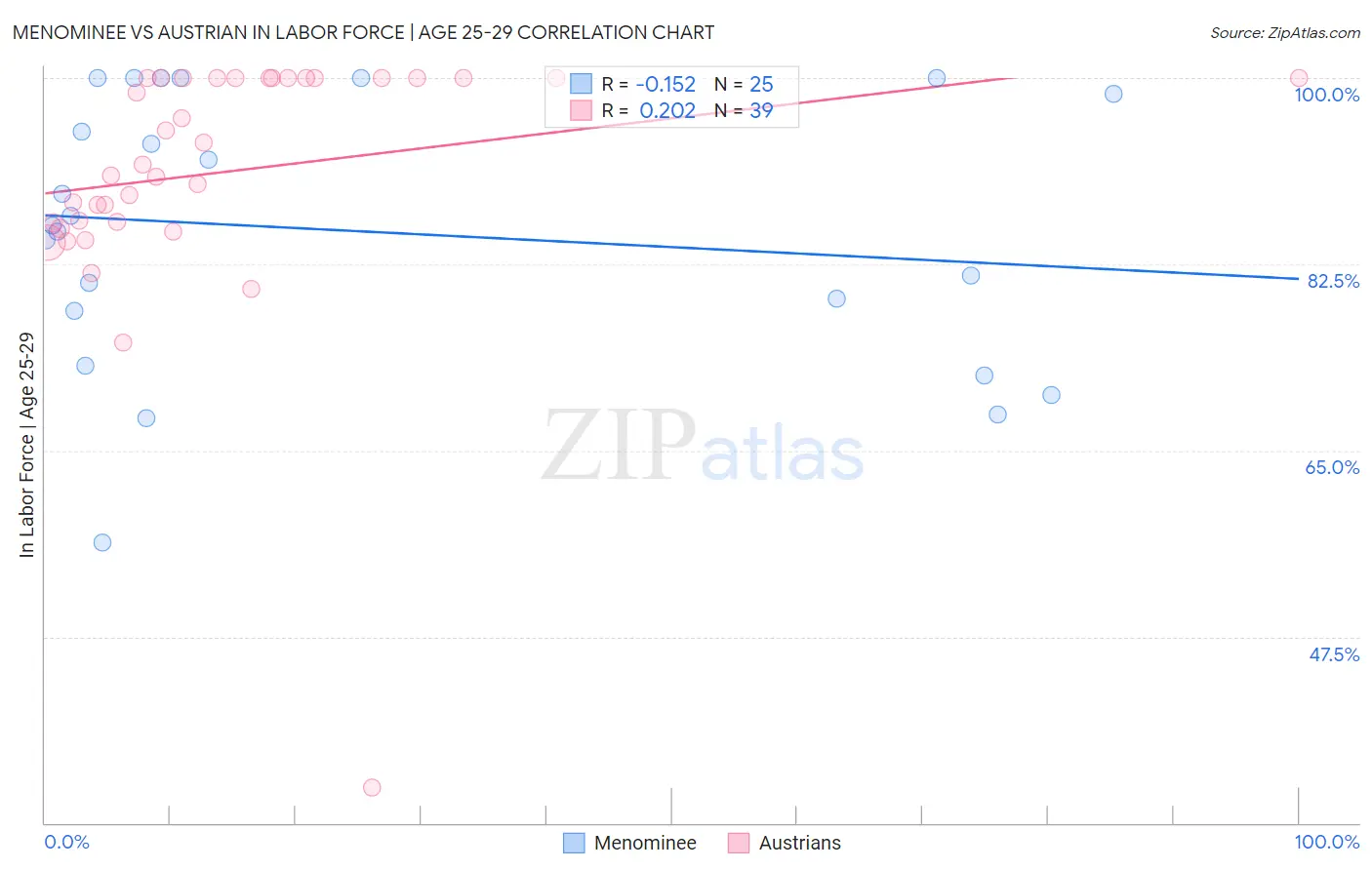 Menominee vs Austrian In Labor Force | Age 25-29