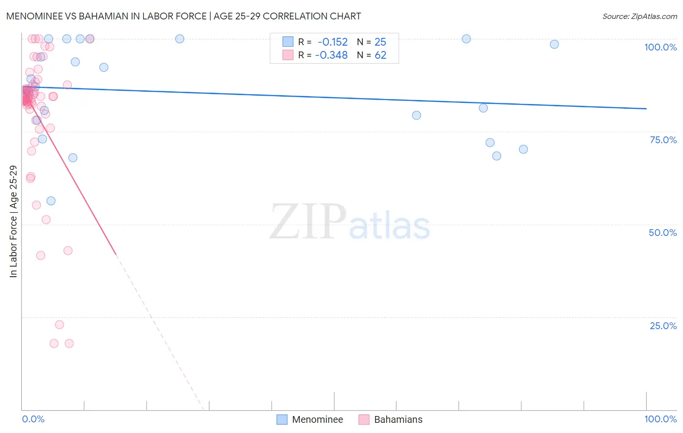 Menominee vs Bahamian In Labor Force | Age 25-29