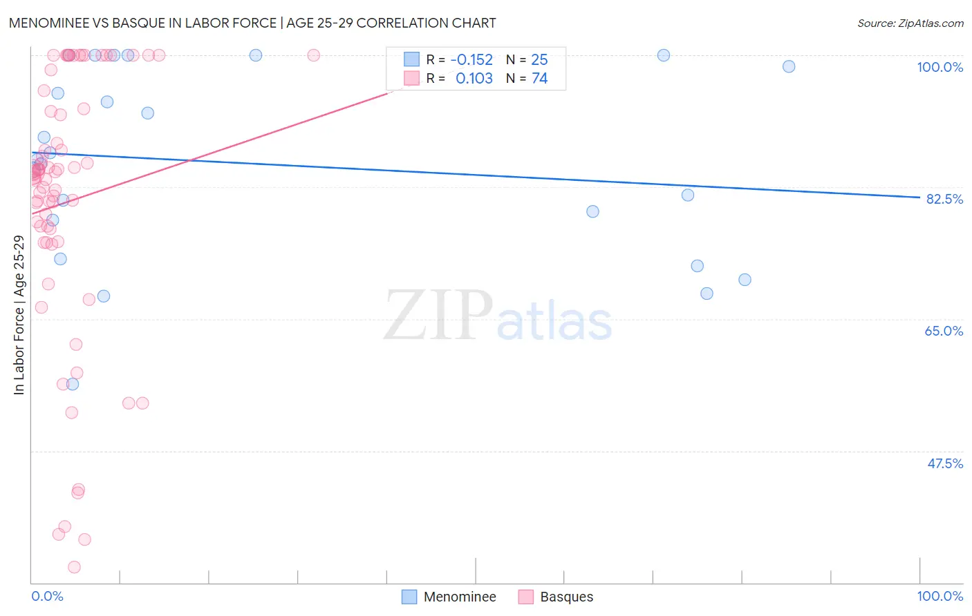 Menominee vs Basque In Labor Force | Age 25-29
