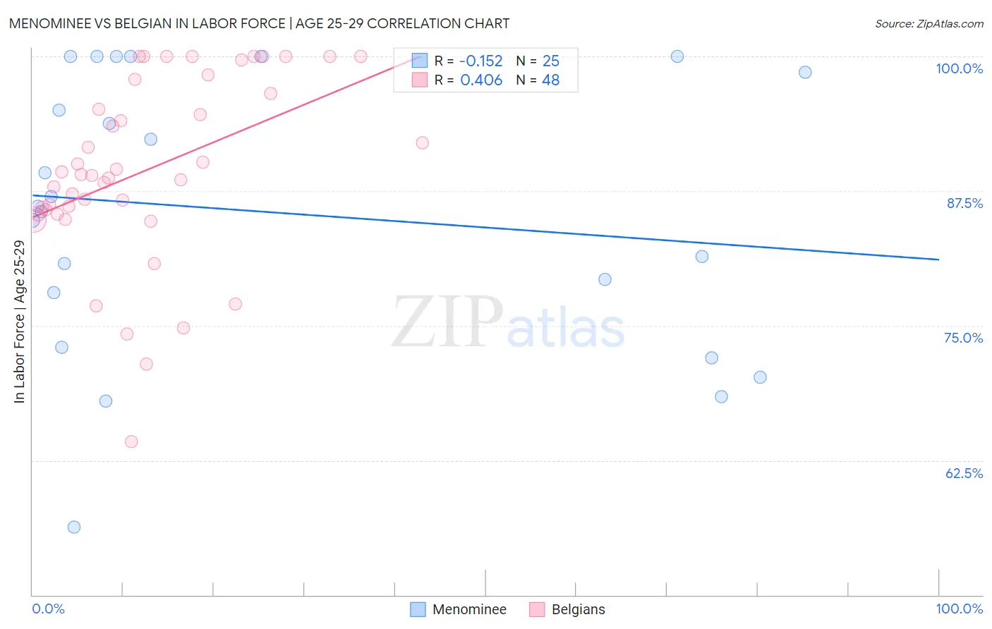 Menominee vs Belgian In Labor Force | Age 25-29