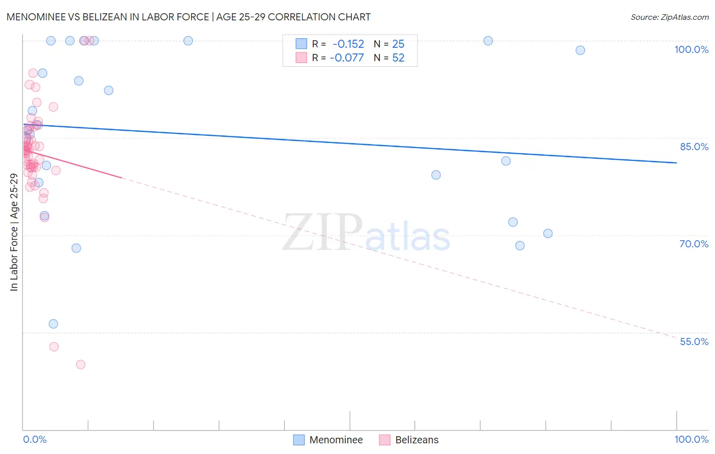 Menominee vs Belizean In Labor Force | Age 25-29