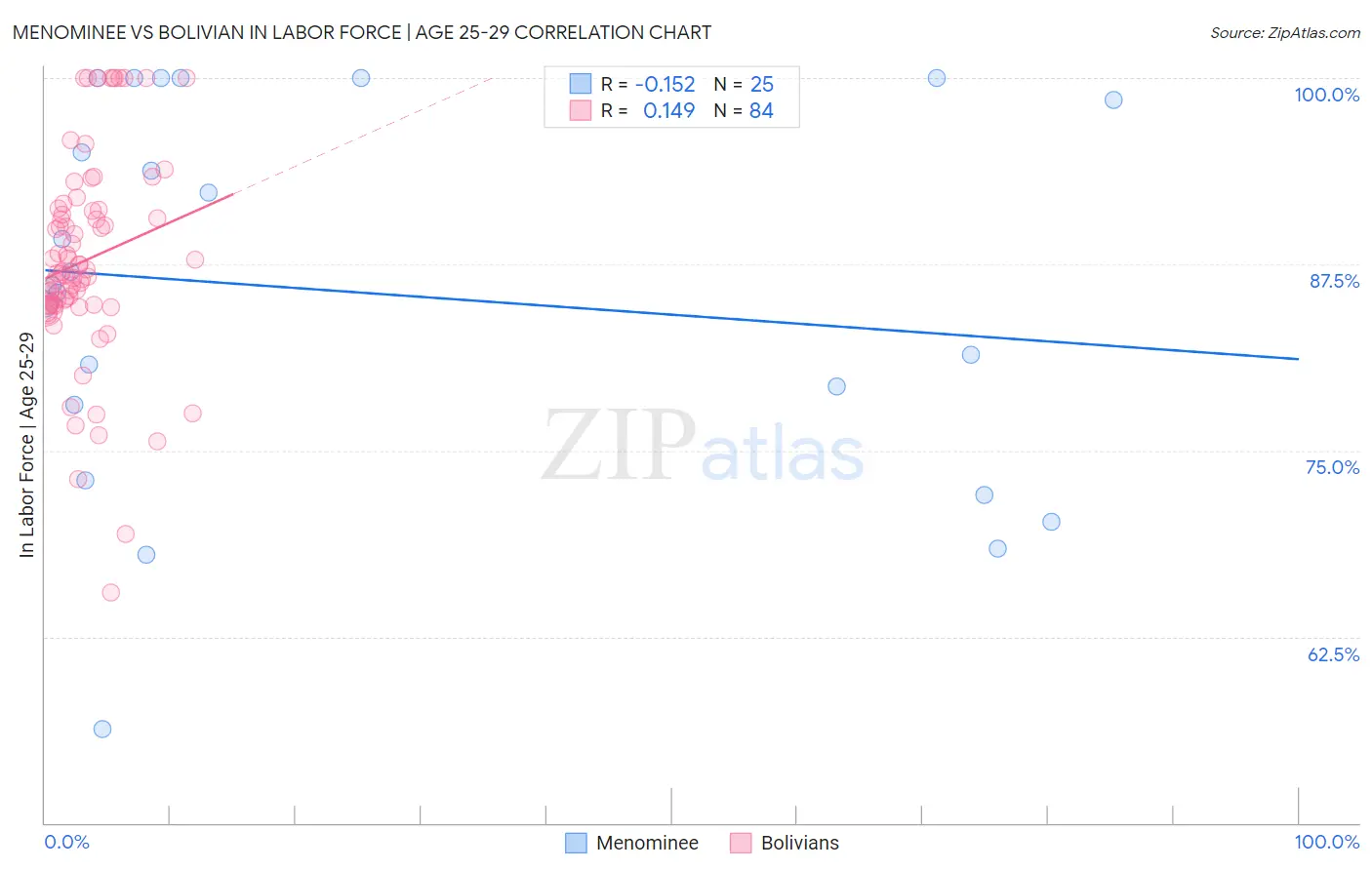Menominee vs Bolivian In Labor Force | Age 25-29