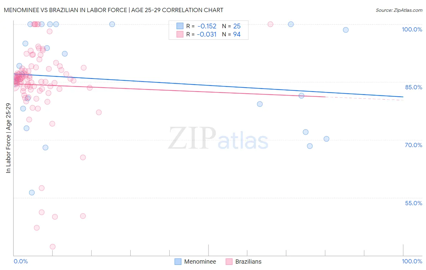 Menominee vs Brazilian In Labor Force | Age 25-29