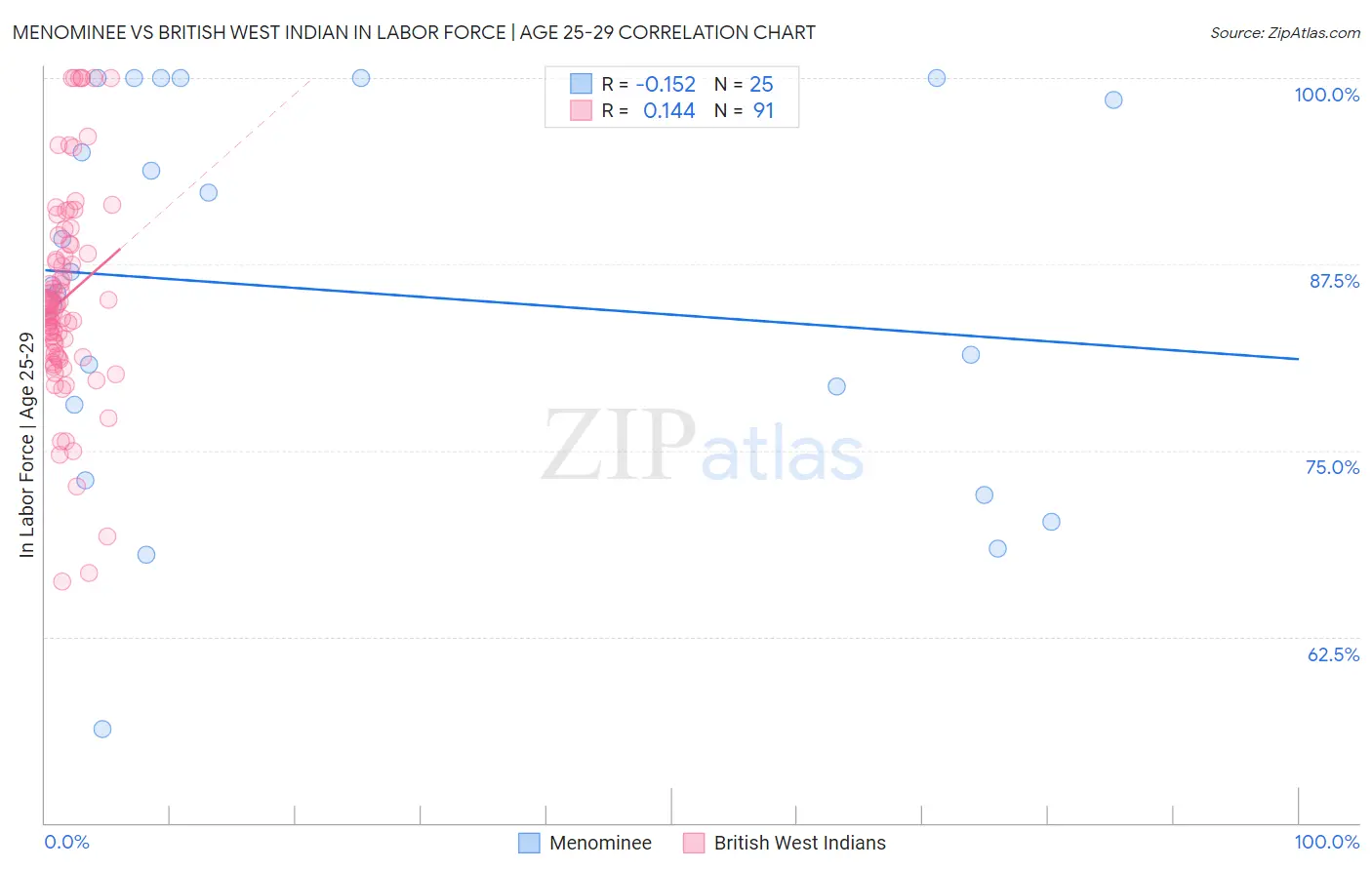 Menominee vs British West Indian In Labor Force | Age 25-29
