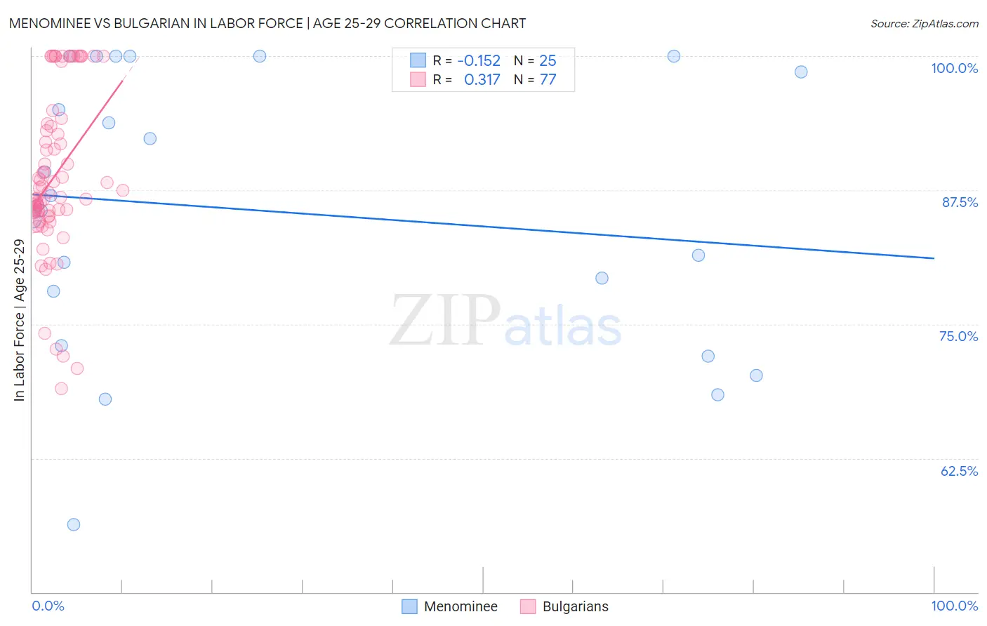 Menominee vs Bulgarian In Labor Force | Age 25-29