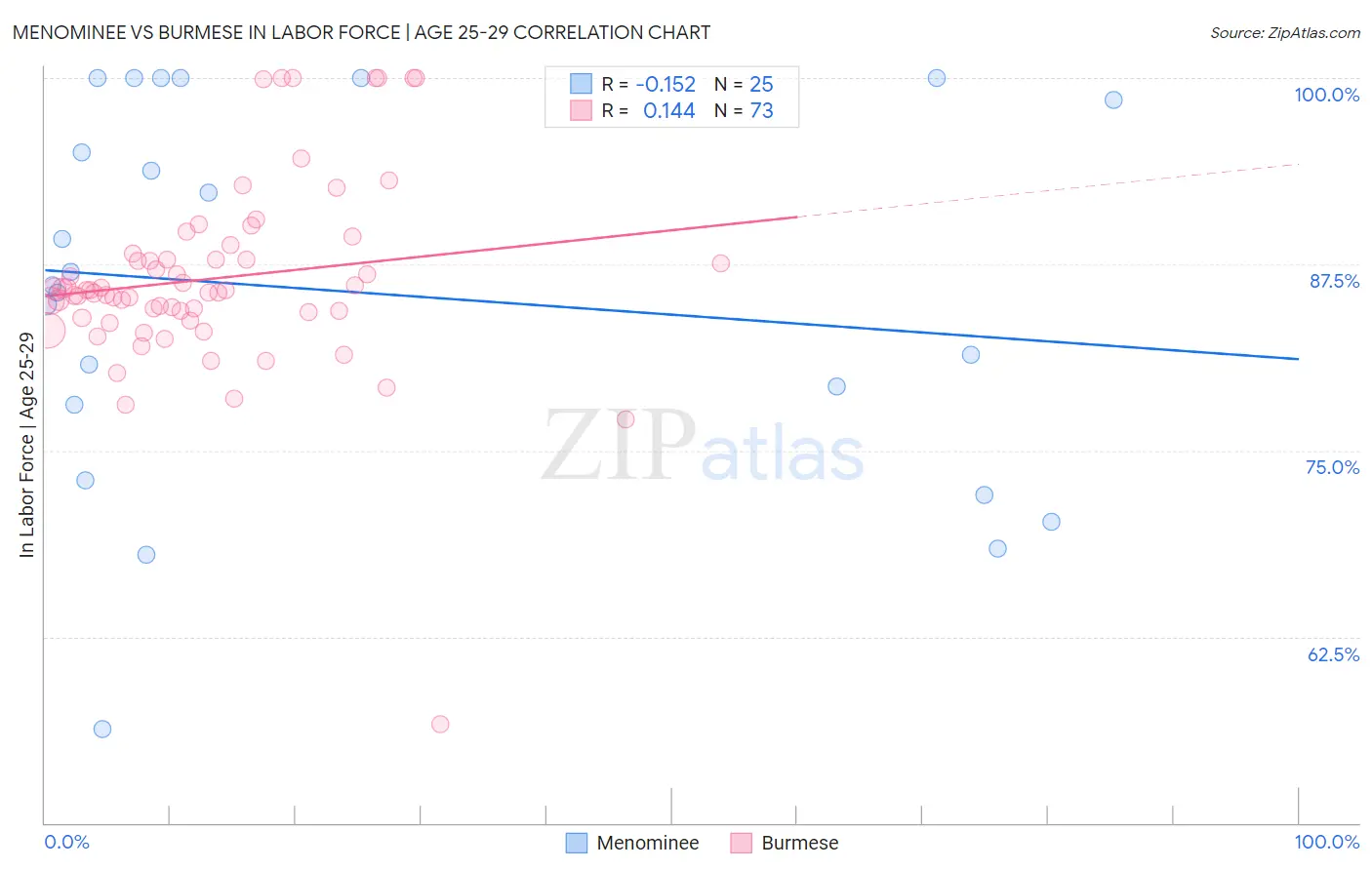 Menominee vs Burmese In Labor Force | Age 25-29