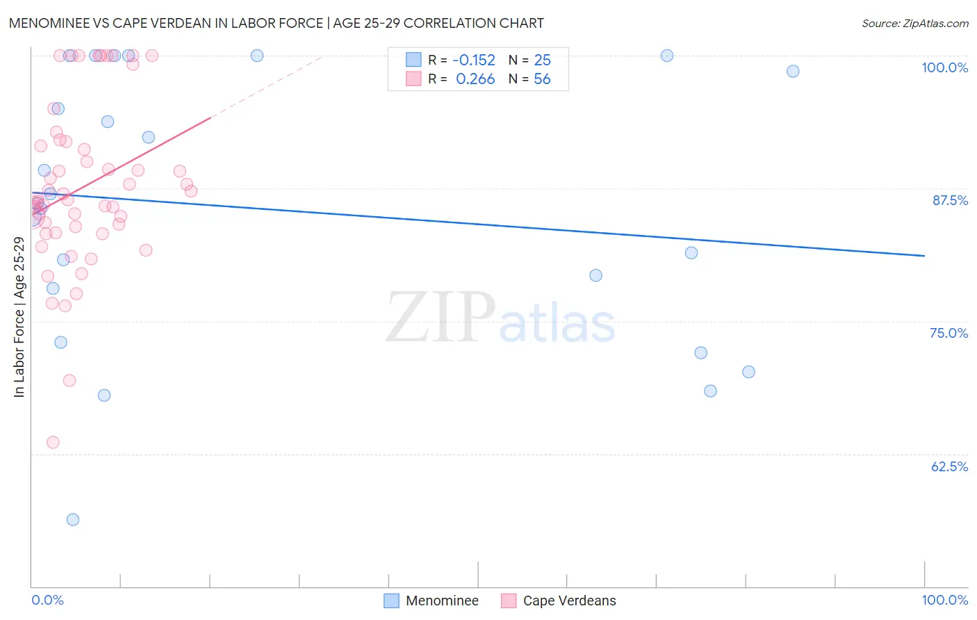 Menominee vs Cape Verdean In Labor Force | Age 25-29