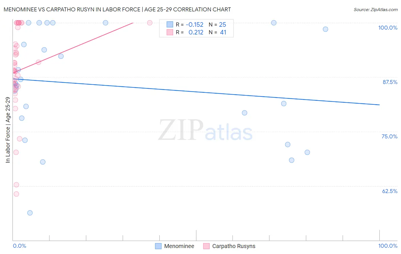 Menominee vs Carpatho Rusyn In Labor Force | Age 25-29