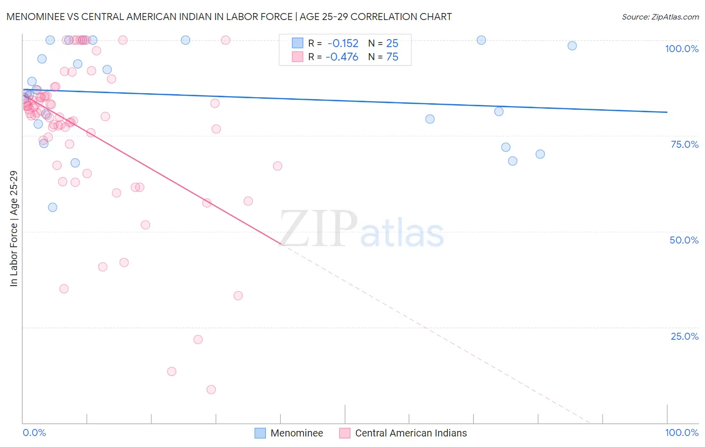 Menominee vs Central American Indian In Labor Force | Age 25-29