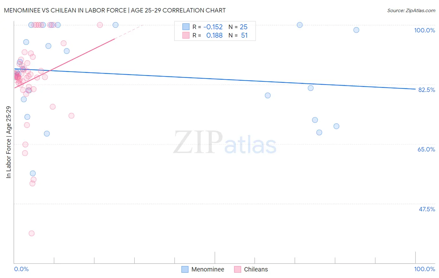 Menominee vs Chilean In Labor Force | Age 25-29