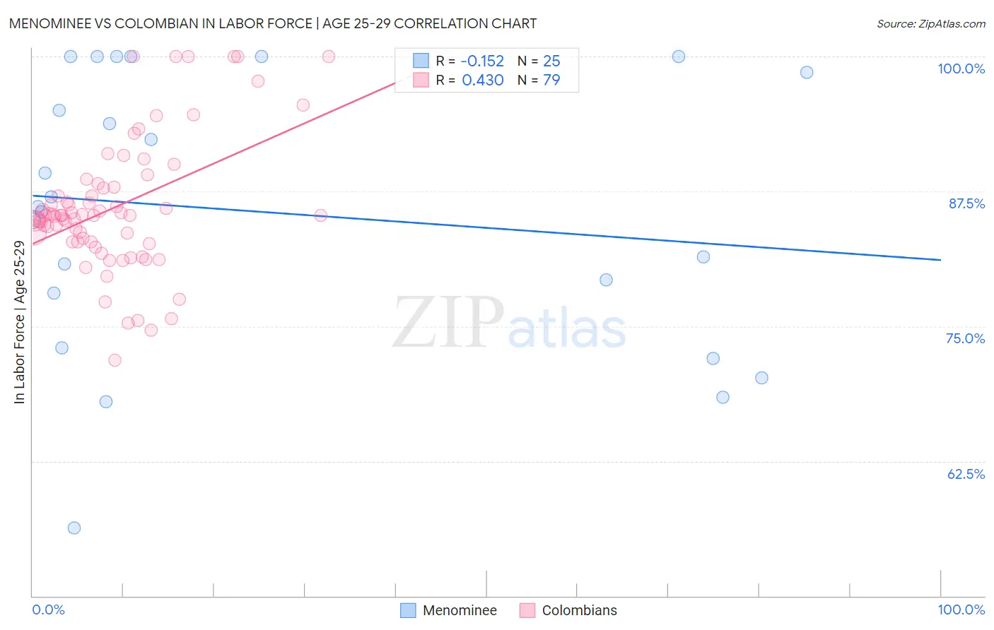 Menominee vs Colombian In Labor Force | Age 25-29
