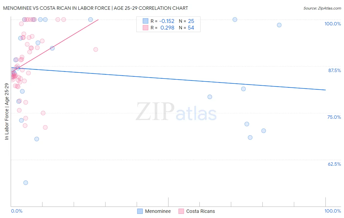 Menominee vs Costa Rican In Labor Force | Age 25-29