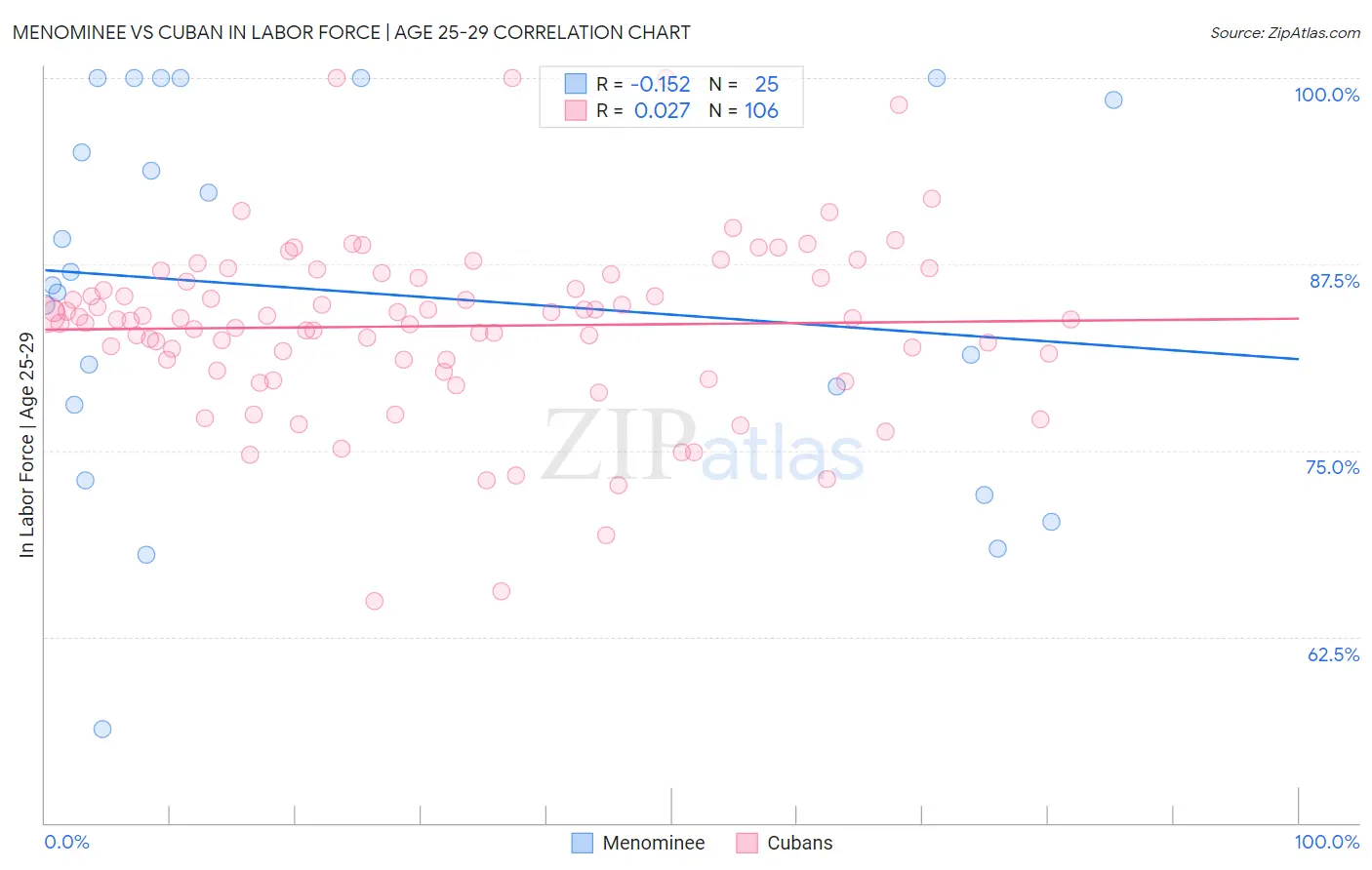 Menominee vs Cuban In Labor Force | Age 25-29