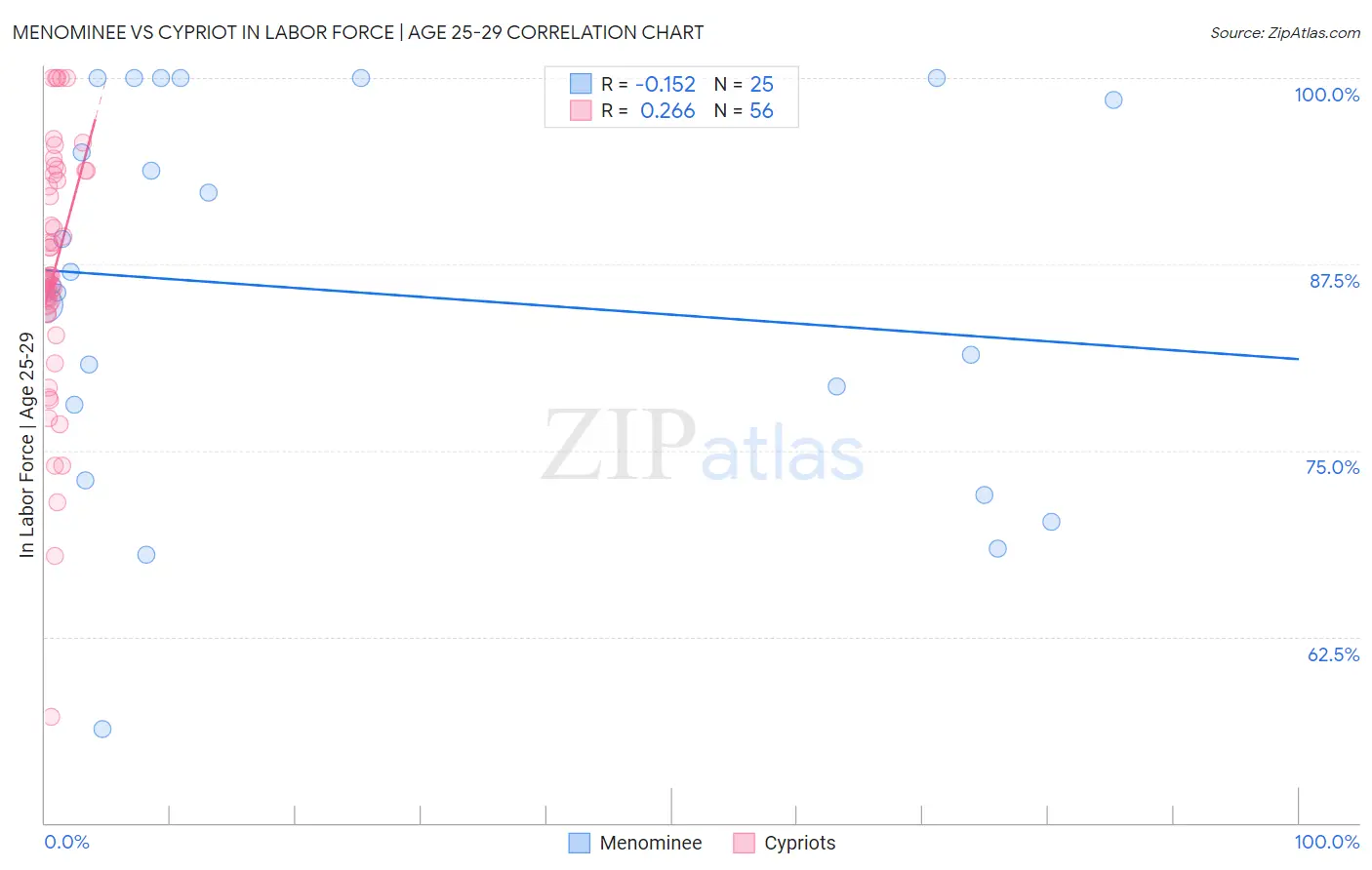 Menominee vs Cypriot In Labor Force | Age 25-29