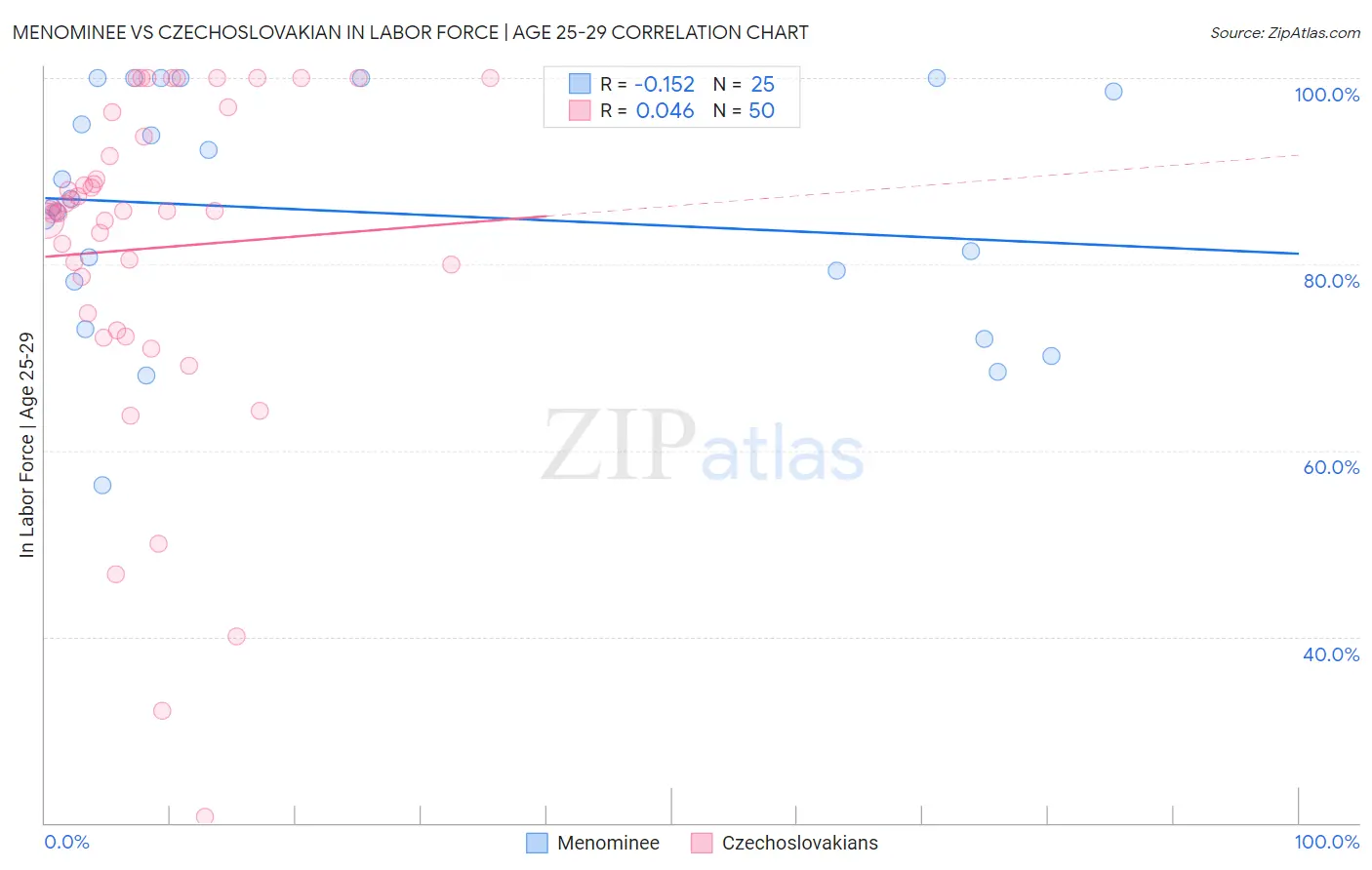 Menominee vs Czechoslovakian In Labor Force | Age 25-29