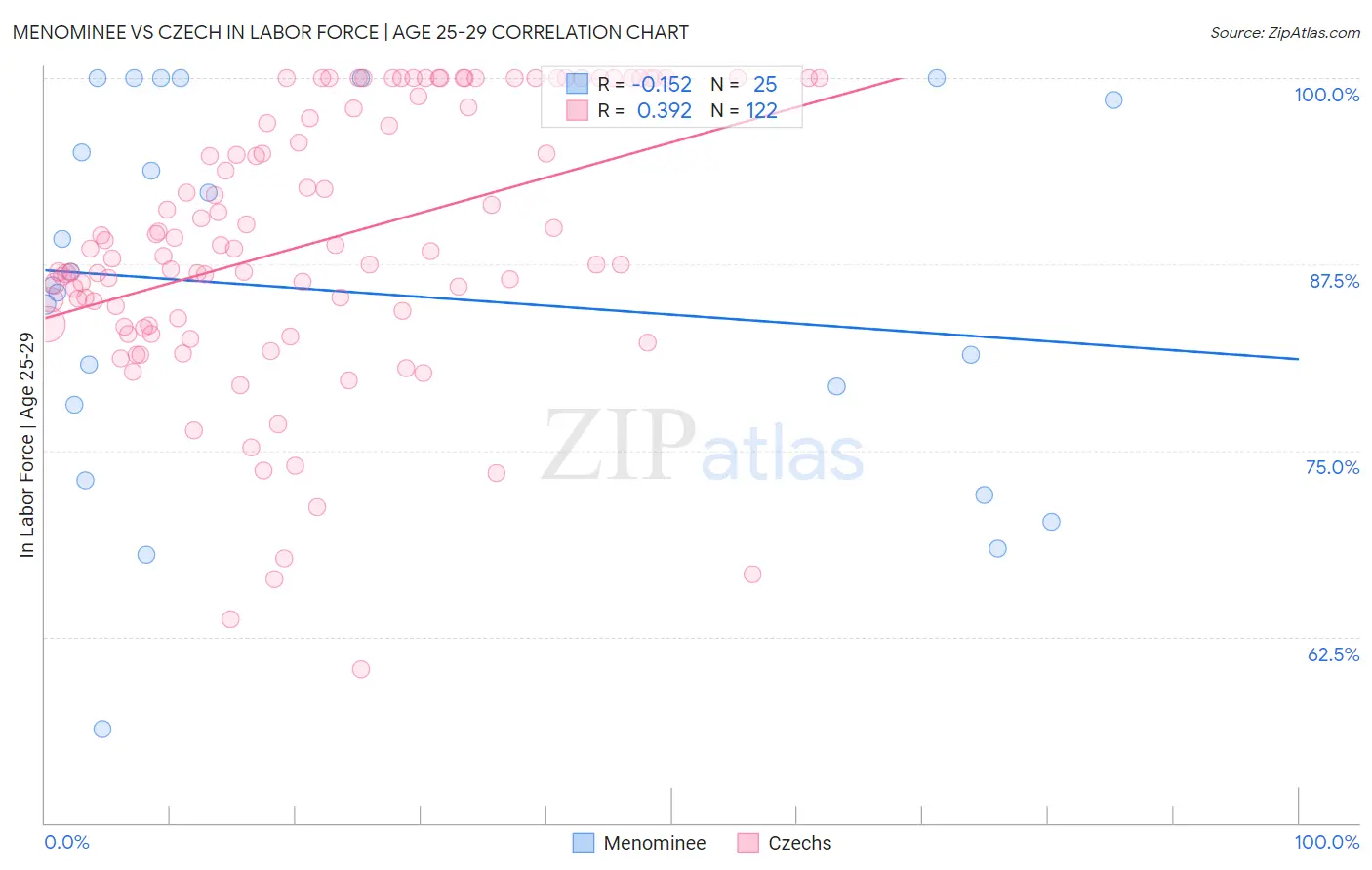 Menominee vs Czech In Labor Force | Age 25-29