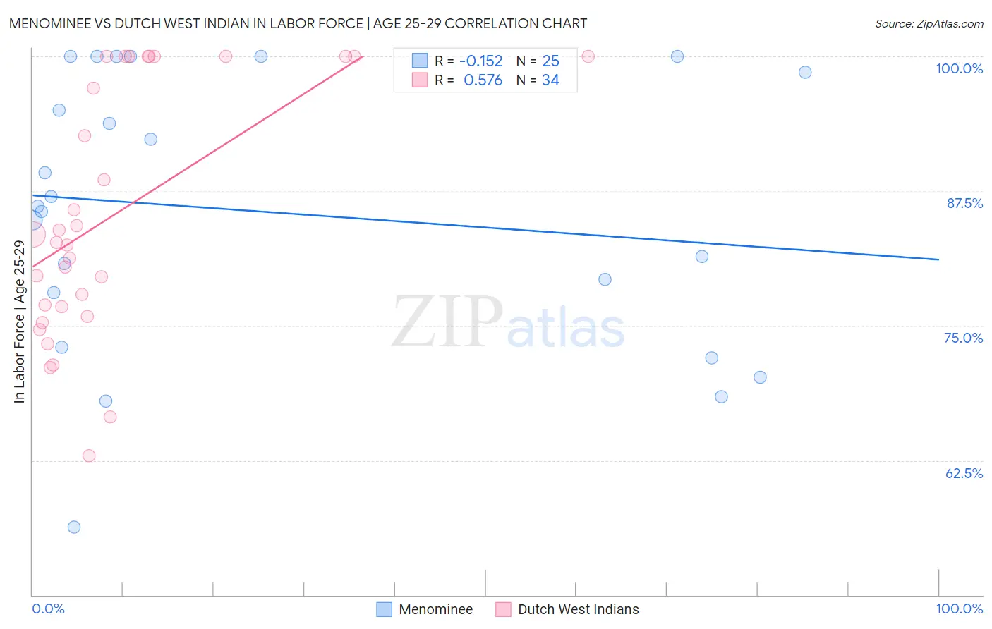 Menominee vs Dutch West Indian In Labor Force | Age 25-29