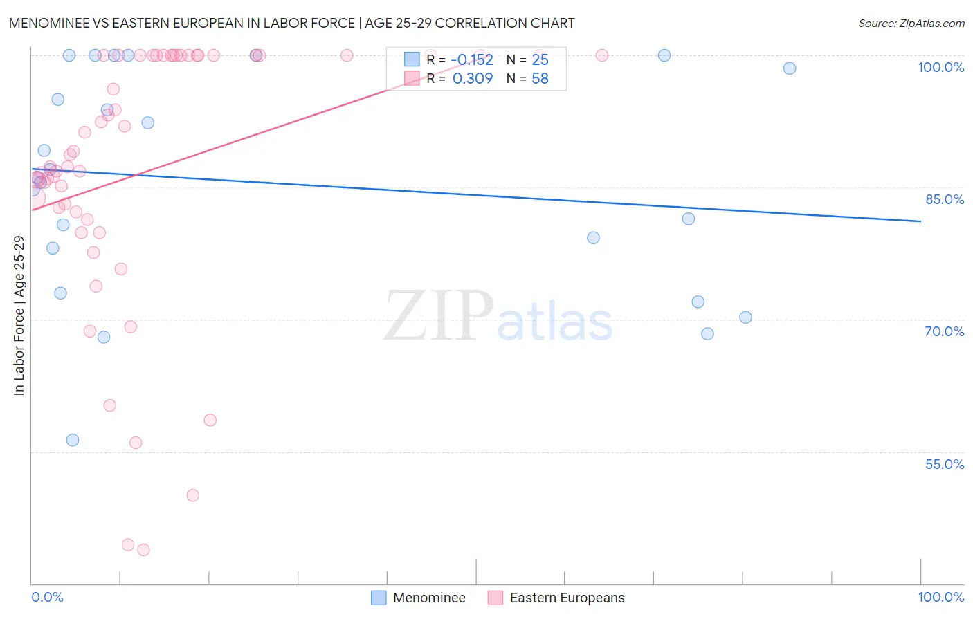 Menominee vs Eastern European In Labor Force | Age 25-29