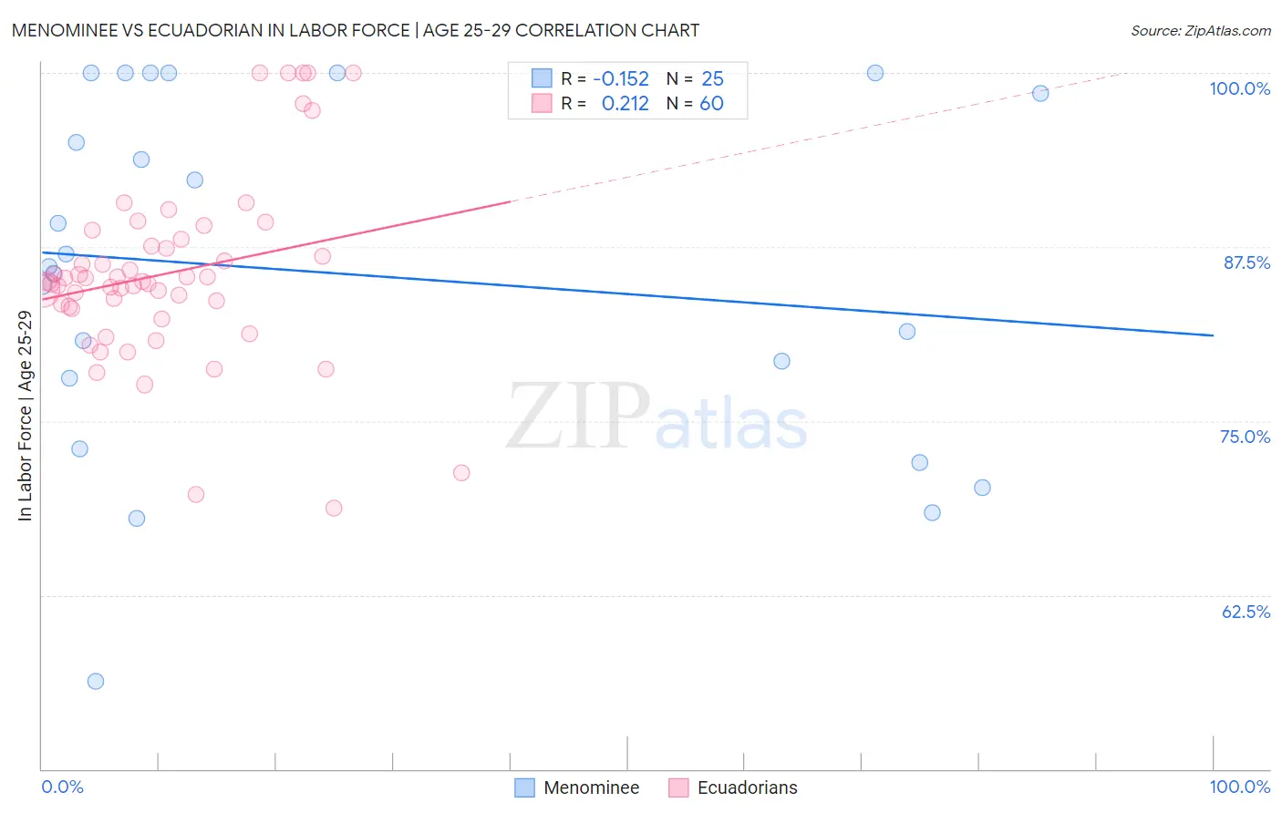 Menominee vs Ecuadorian In Labor Force | Age 25-29