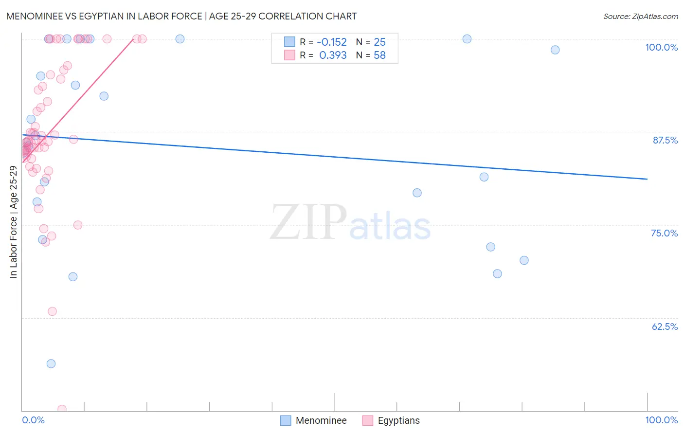 Menominee vs Egyptian In Labor Force | Age 25-29
