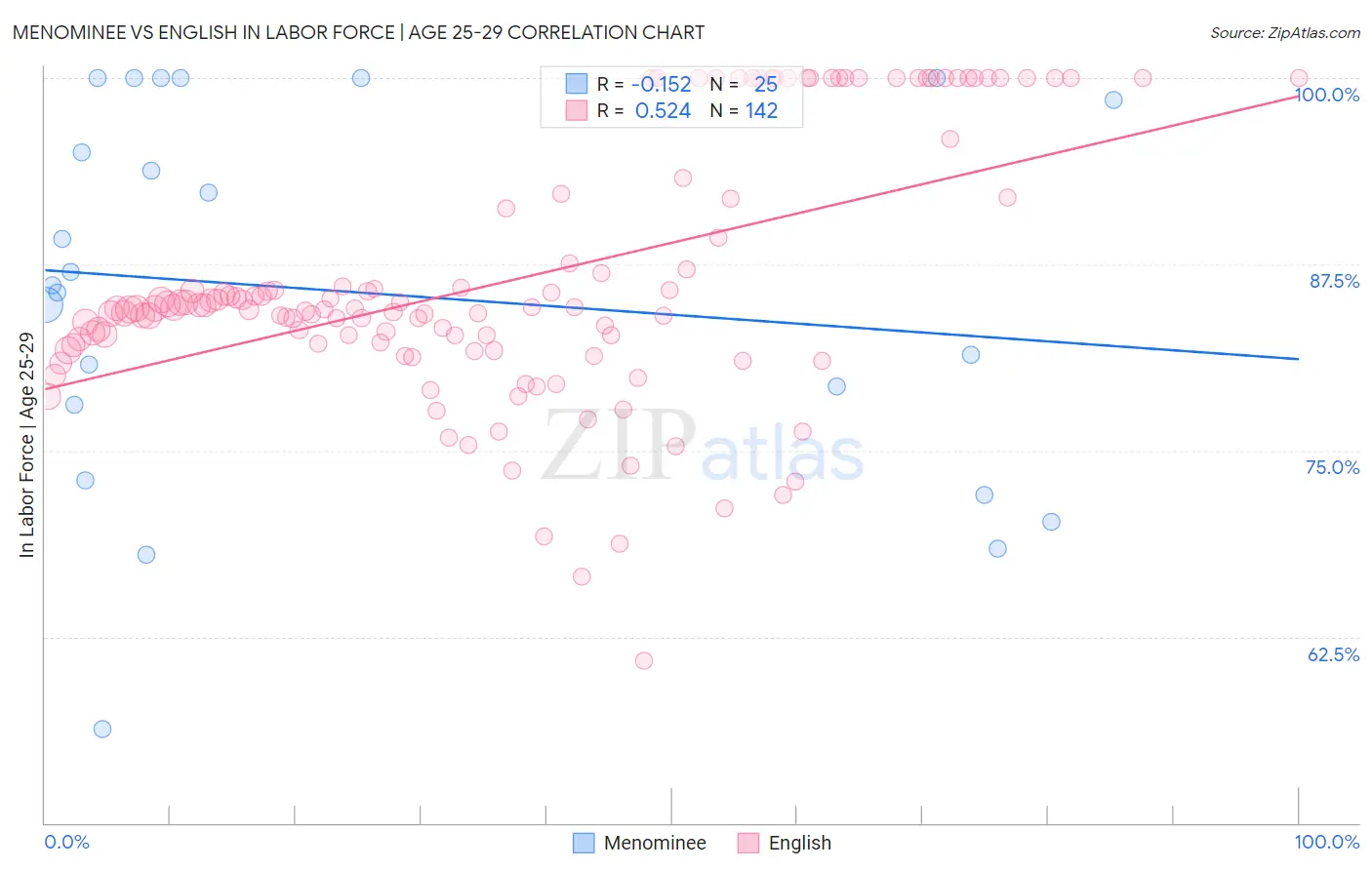 Menominee vs English In Labor Force | Age 25-29