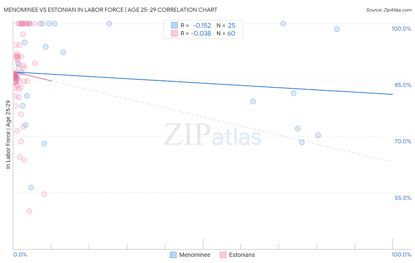 Menominee vs Estonian In Labor Force | Age 25-29