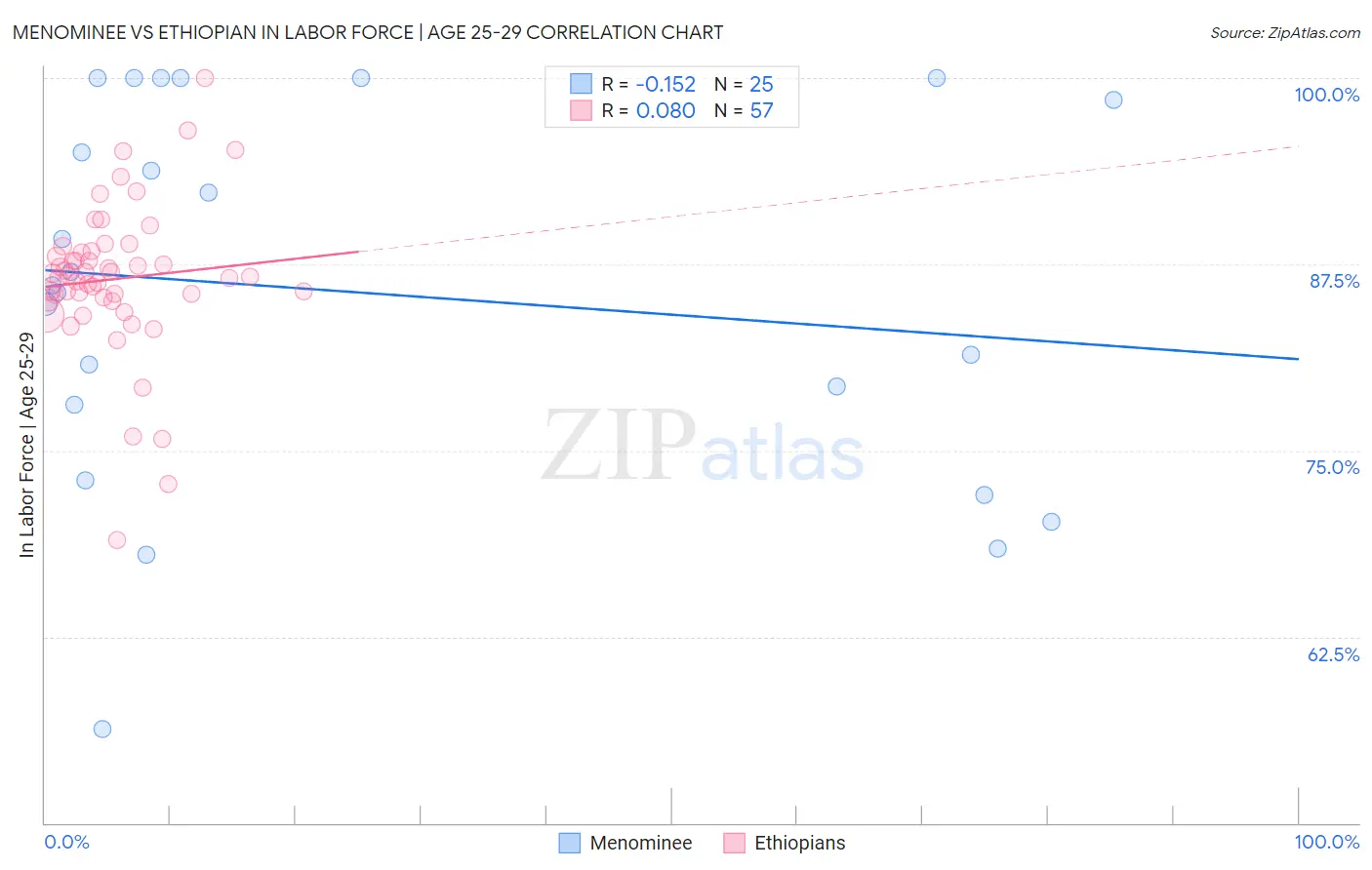 Menominee vs Ethiopian In Labor Force | Age 25-29