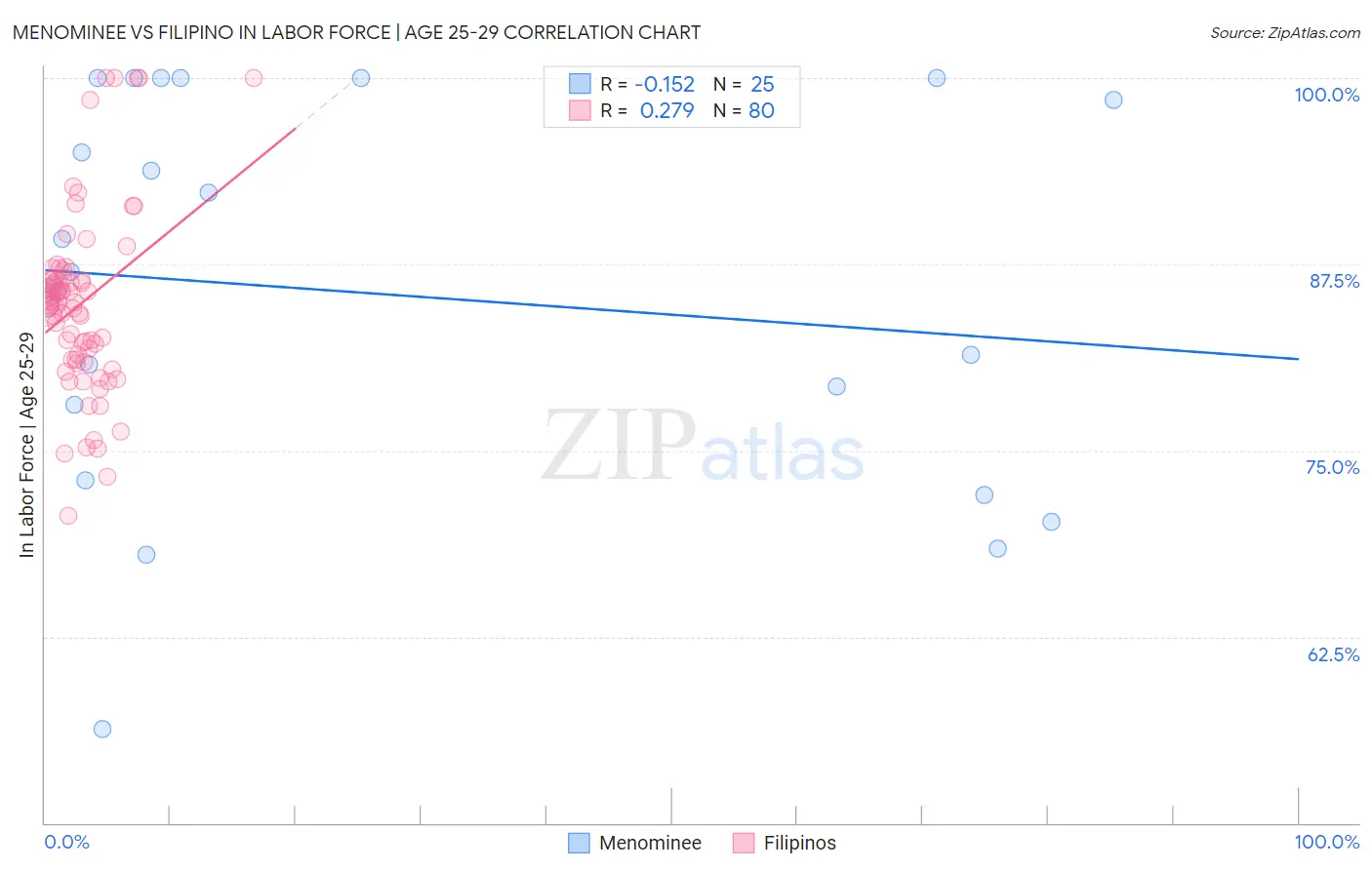 Menominee vs Filipino In Labor Force | Age 25-29