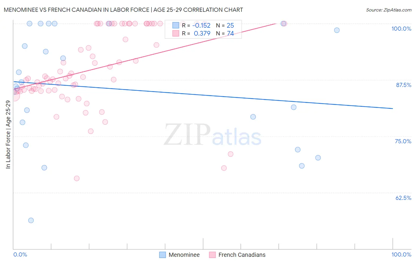 Menominee vs French Canadian In Labor Force | Age 25-29