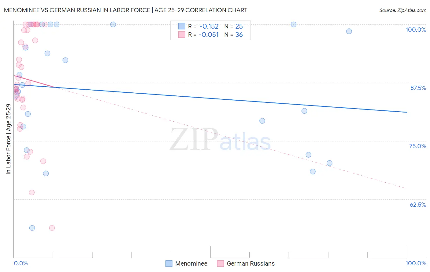 Menominee vs German Russian In Labor Force | Age 25-29