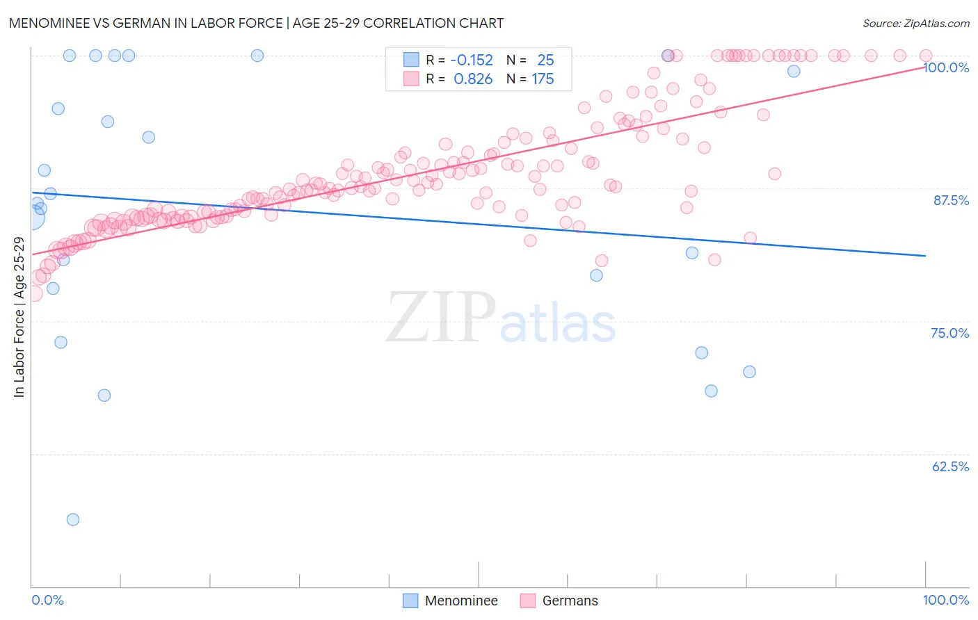 Menominee vs German In Labor Force | Age 25-29