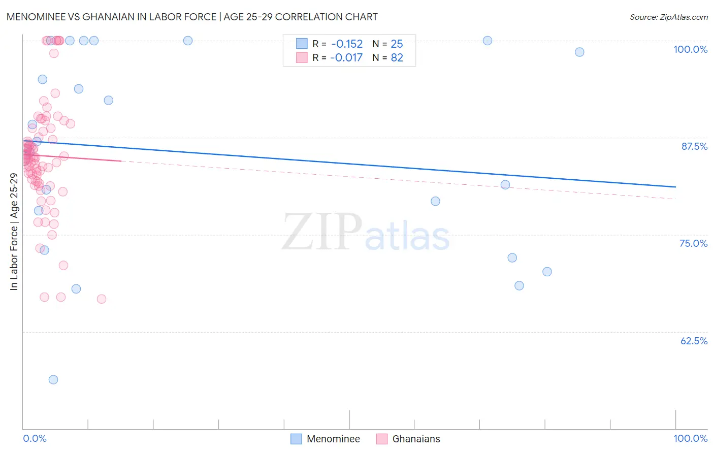 Menominee vs Ghanaian In Labor Force | Age 25-29