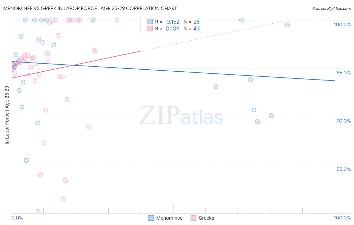 Menominee vs Greek In Labor Force | Age 25-29