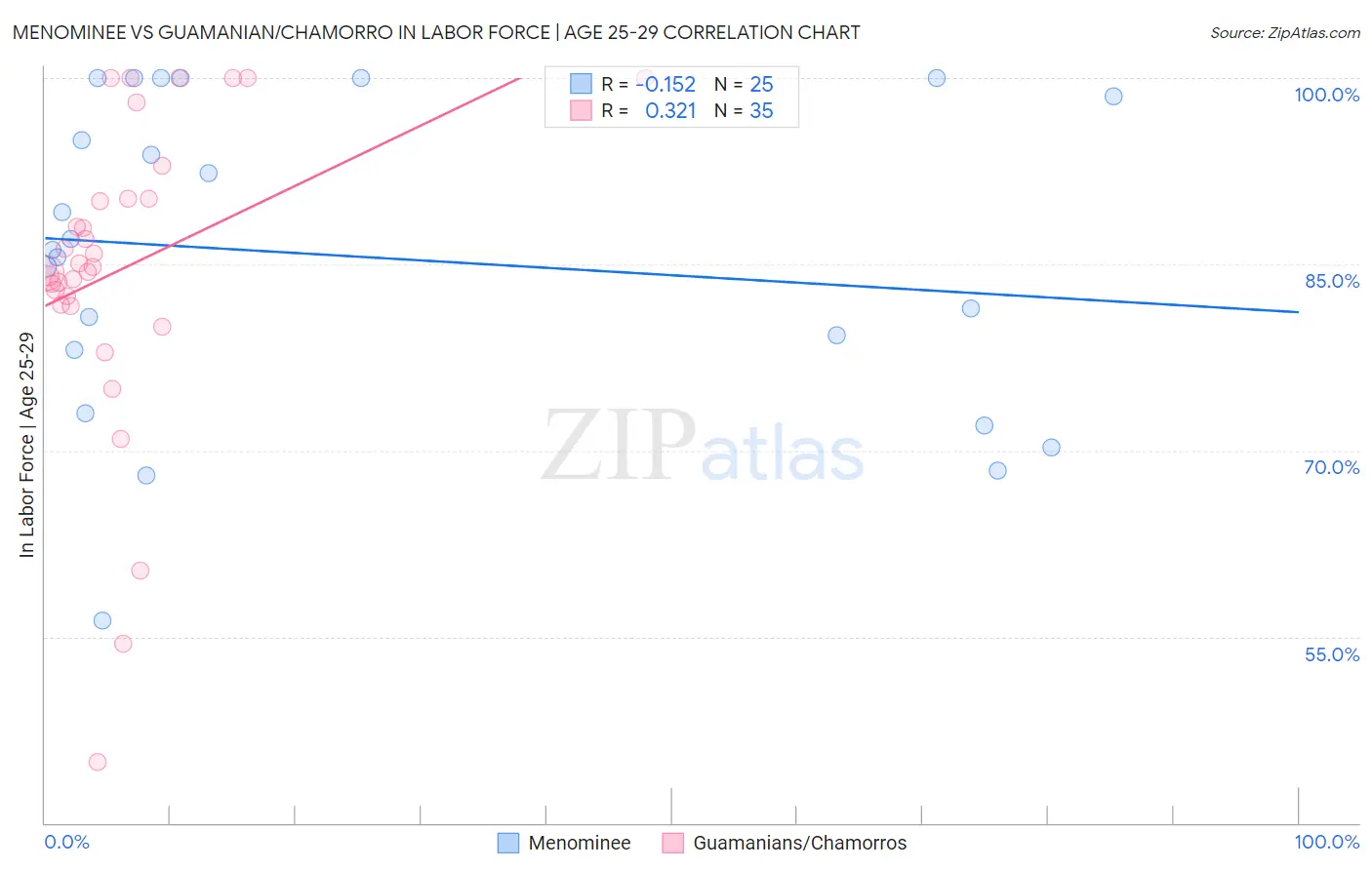 Menominee vs Guamanian/Chamorro In Labor Force | Age 25-29