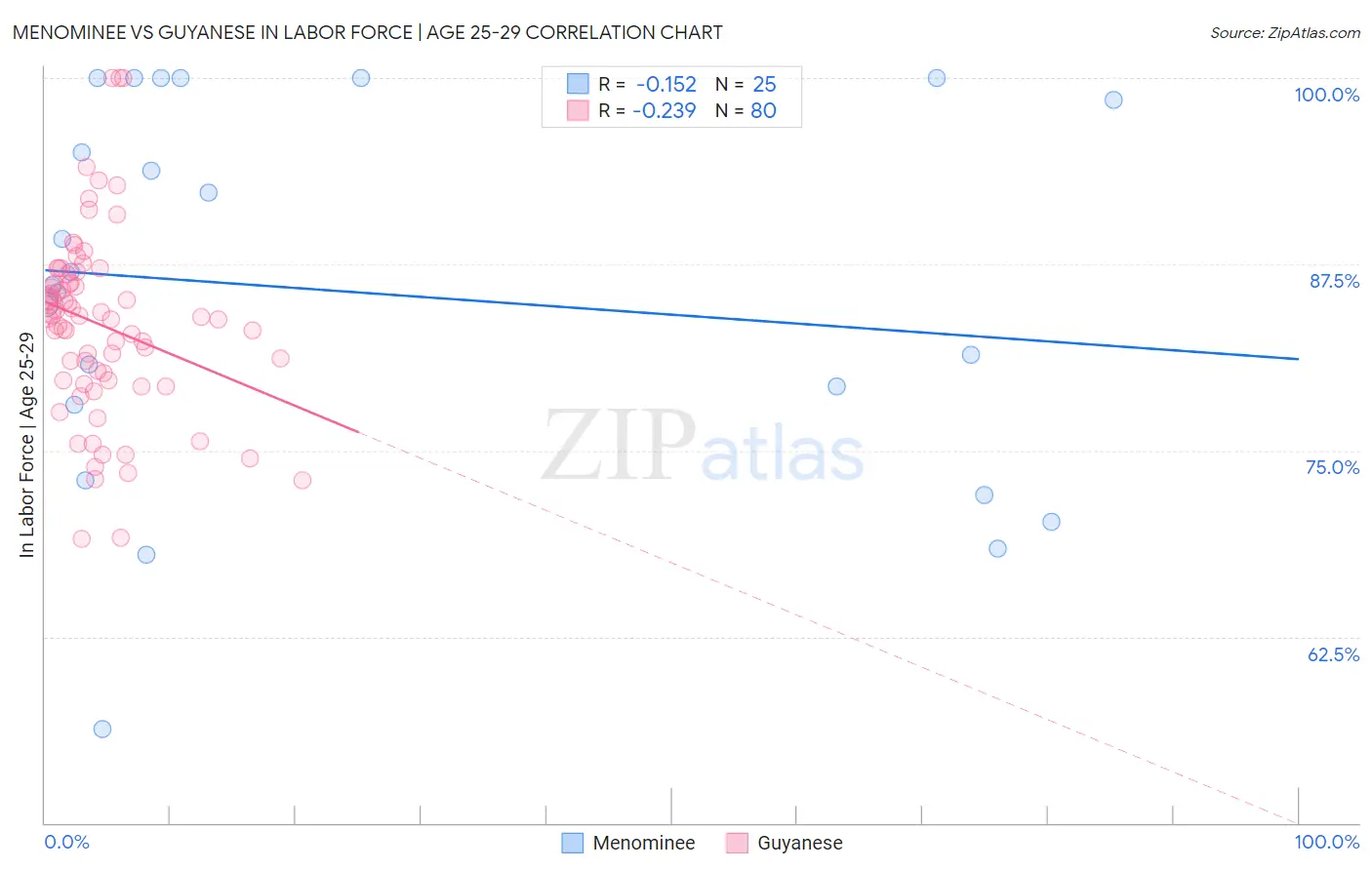 Menominee vs Guyanese In Labor Force | Age 25-29