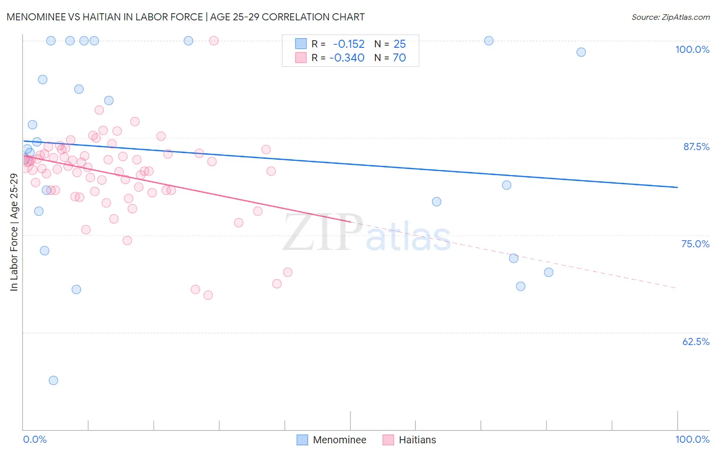 Menominee vs Haitian In Labor Force | Age 25-29