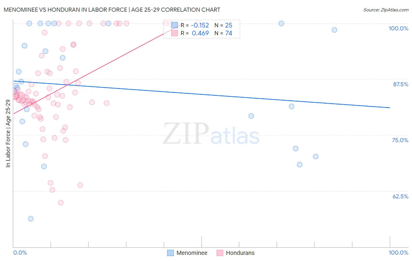 Menominee vs Honduran In Labor Force | Age 25-29