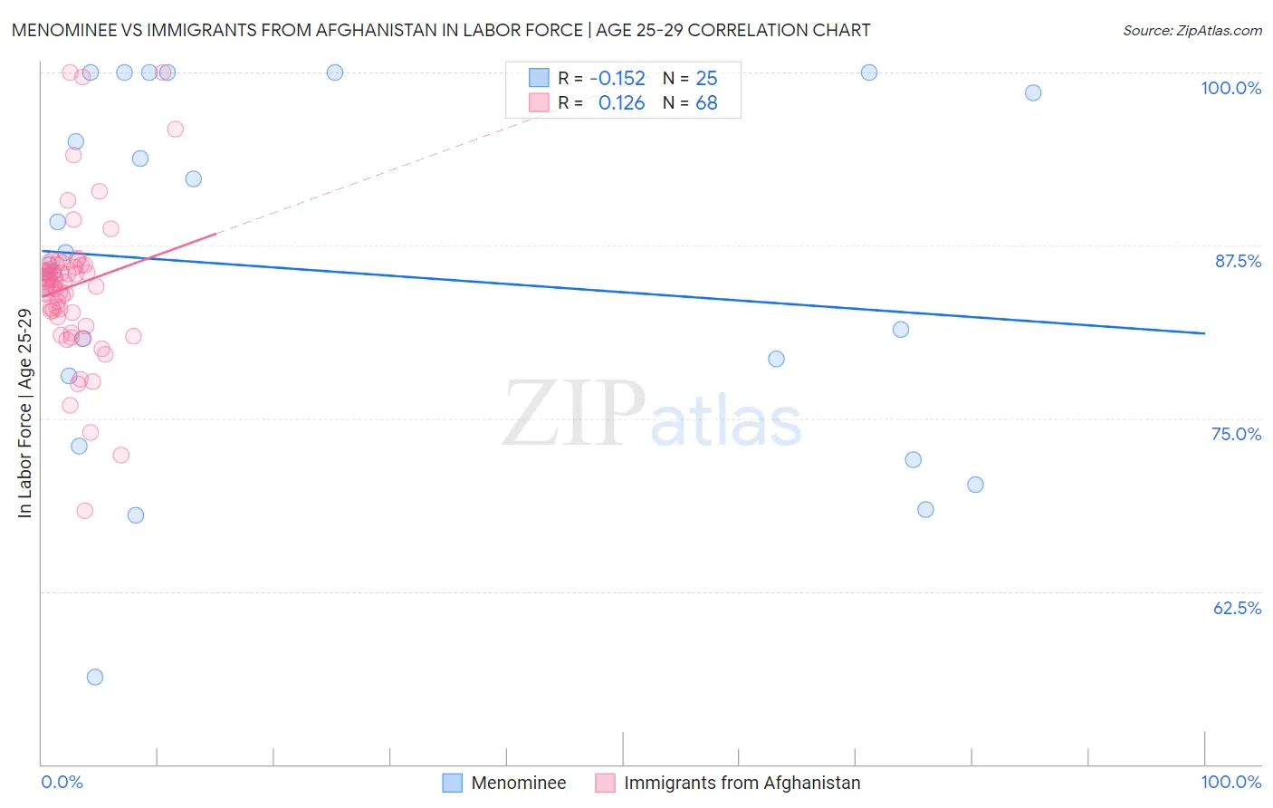 Menominee vs Immigrants from Afghanistan In Labor Force | Age 25-29