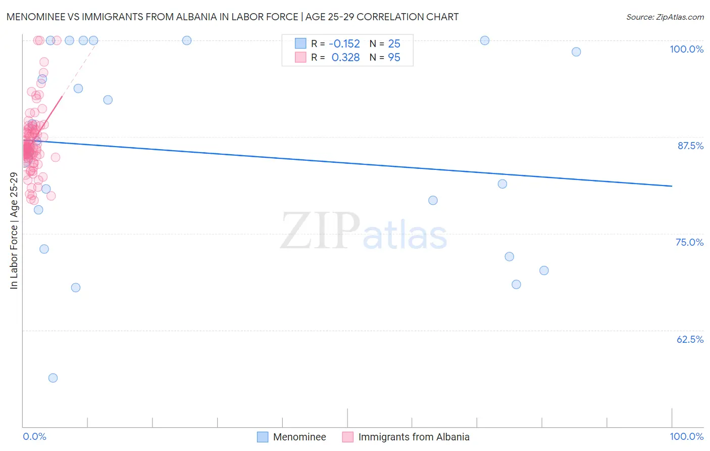 Menominee vs Immigrants from Albania In Labor Force | Age 25-29