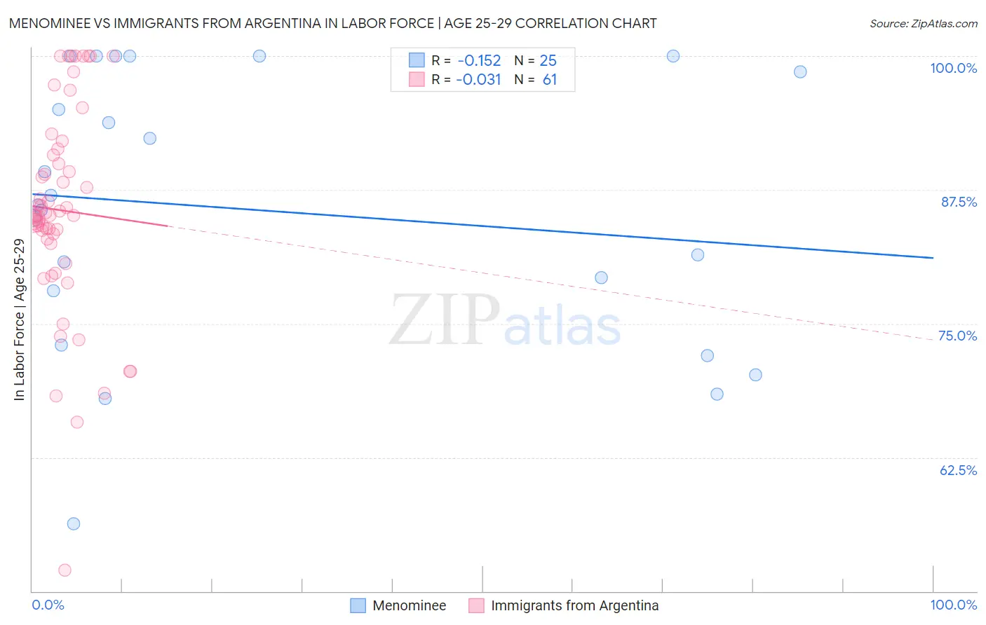 Menominee vs Immigrants from Argentina In Labor Force | Age 25-29