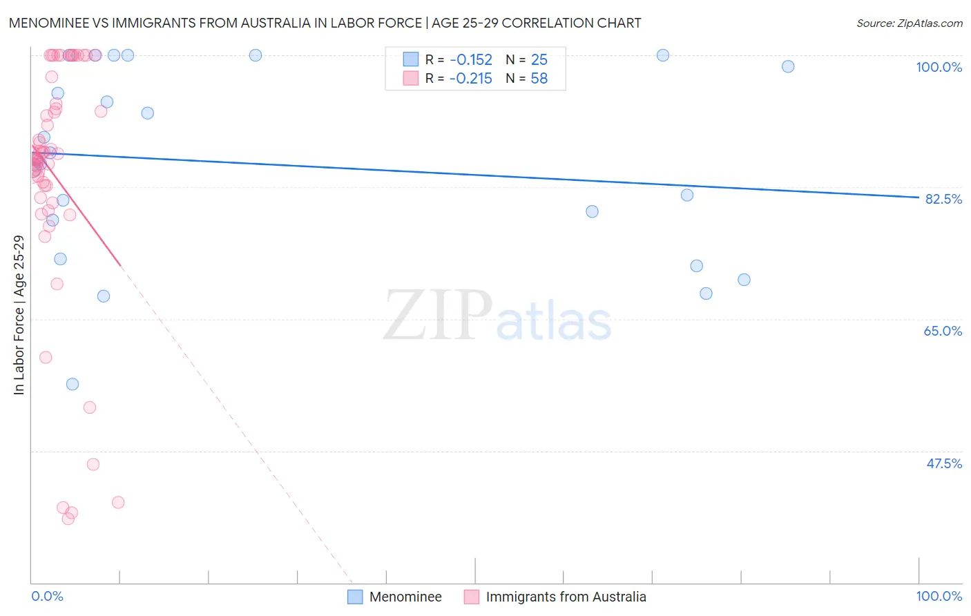 Menominee vs Immigrants from Australia In Labor Force | Age 25-29